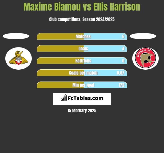 Maxime Biamou vs Ellis Harrison h2h player stats