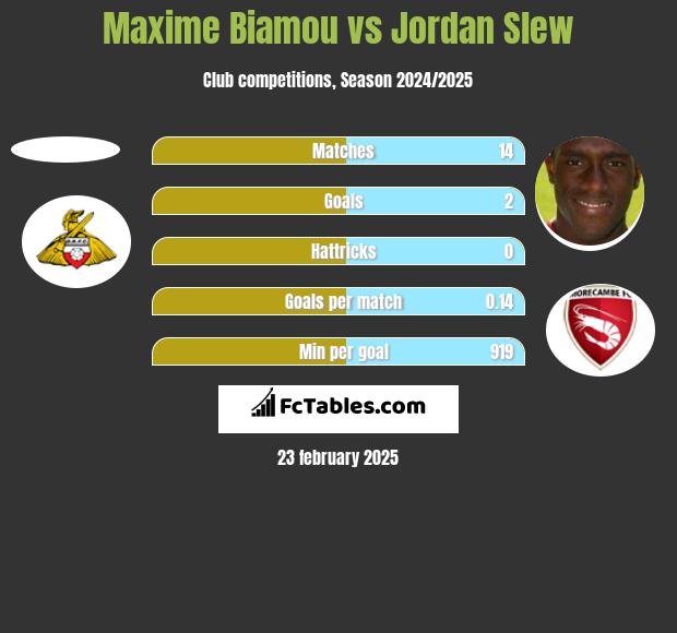 Maxime Biamou vs Jordan Slew h2h player stats