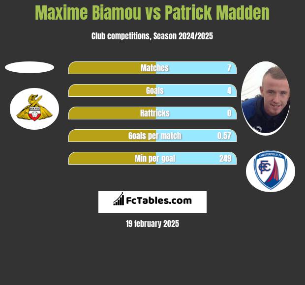 Maxime Biamou vs Patrick Madden h2h player stats