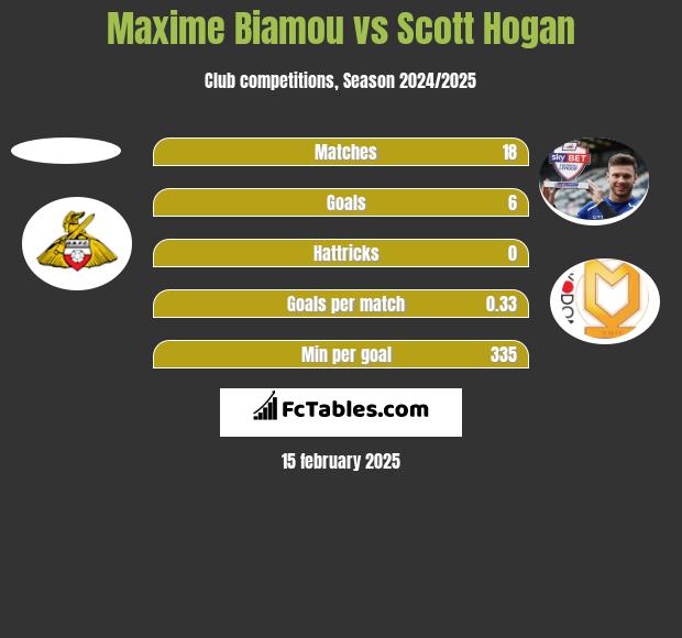 Maxime Biamou vs Scott Hogan h2h player stats