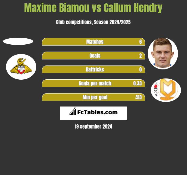 Maxime Biamou vs Callum Hendry h2h player stats