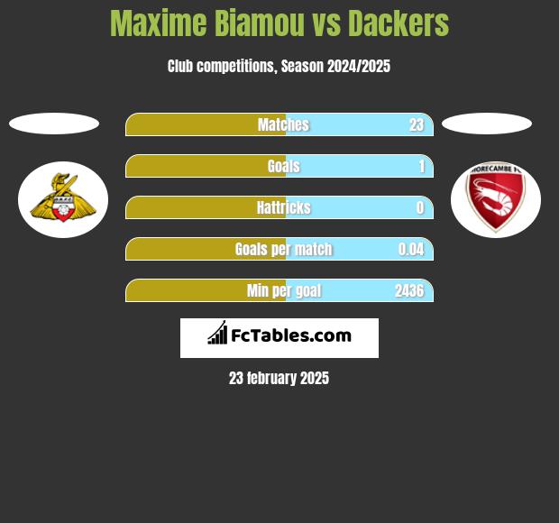 Maxime Biamou vs Dackers h2h player stats