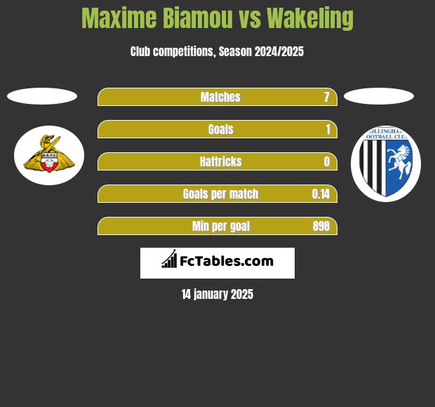 Maxime Biamou vs Wakeling h2h player stats