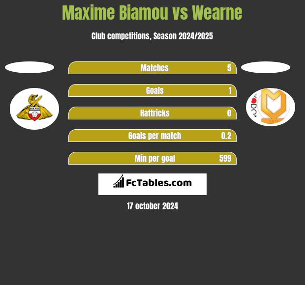 Maxime Biamou vs Wearne h2h player stats