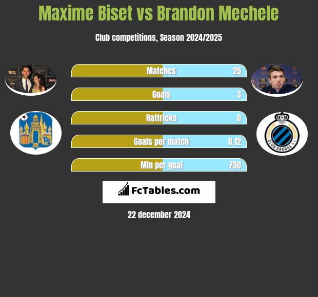 Maxime Biset vs Brandon Mechele h2h player stats