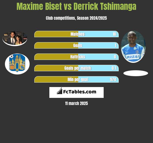 Maxime Biset vs Derrick Tshimanga h2h player stats