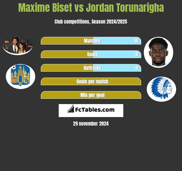 Maxime Biset vs Jordan Torunarigha h2h player stats