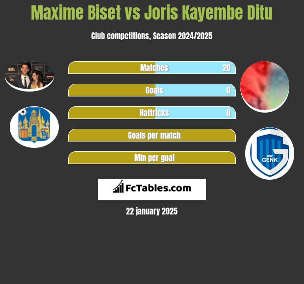 Maxime Biset vs Joris Kayembe Ditu h2h player stats