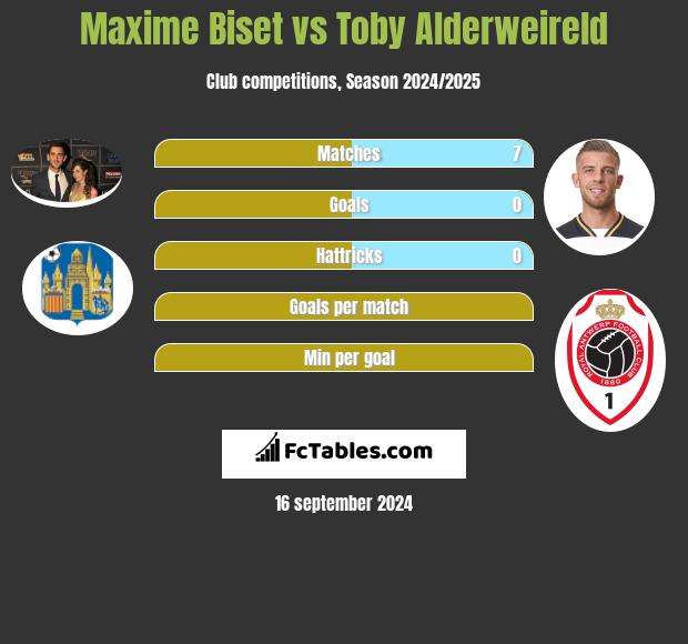 Maxime Biset vs Toby Alderweireld h2h player stats