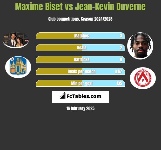 Maxime Biset vs Jean-Kevin Duverne h2h player stats