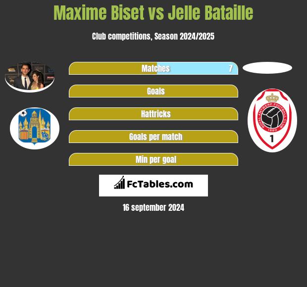 Maxime Biset vs Jelle Bataille h2h player stats