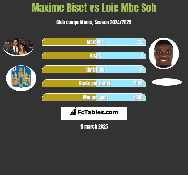 Maxime Biset vs Loic Mbe Soh h2h player stats