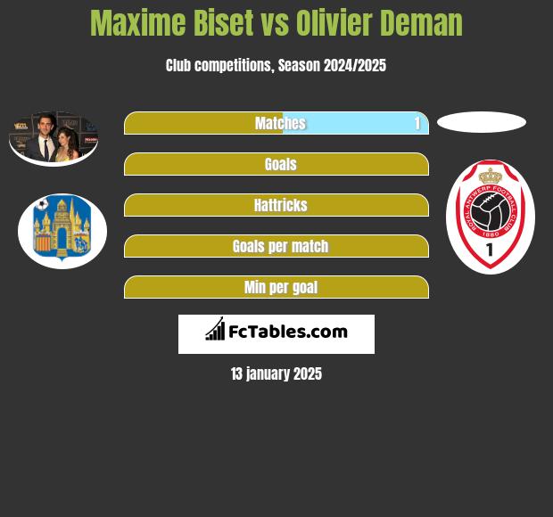 Maxime Biset vs Olivier Deman h2h player stats