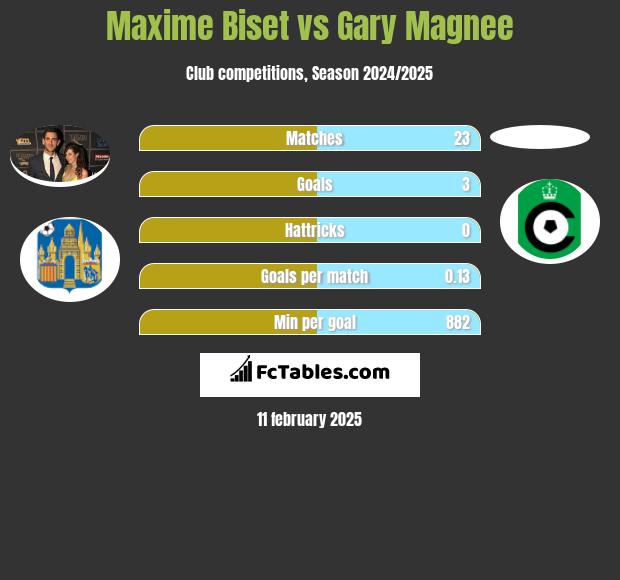 Maxime Biset vs Gary Magnee h2h player stats