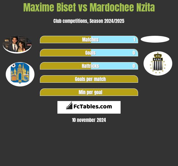 Maxime Biset vs Mardochee Nzita h2h player stats