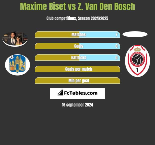 Maxime Biset vs Z. Van Den Bosch h2h player stats