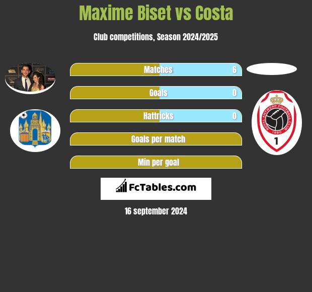 Maxime Biset vs Costa h2h player stats