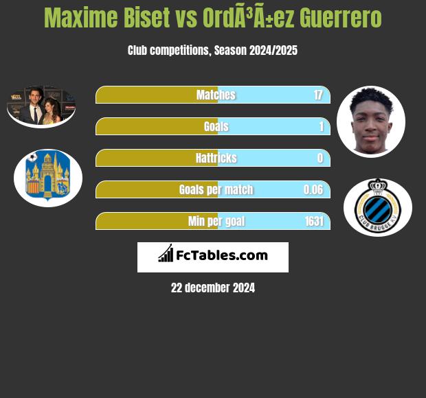 Maxime Biset vs OrdÃ³Ã±ez Guerrero h2h player stats