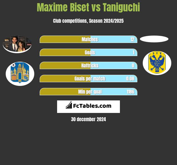 Maxime Biset vs Taniguchi h2h player stats