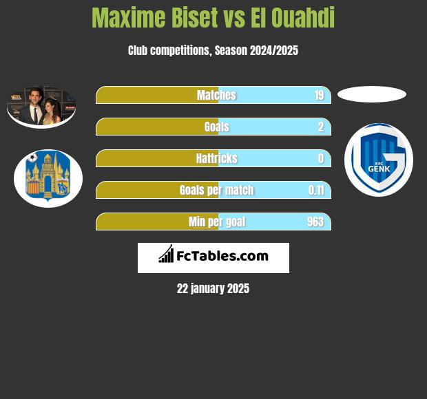 Maxime Biset vs El Ouahdi h2h player stats