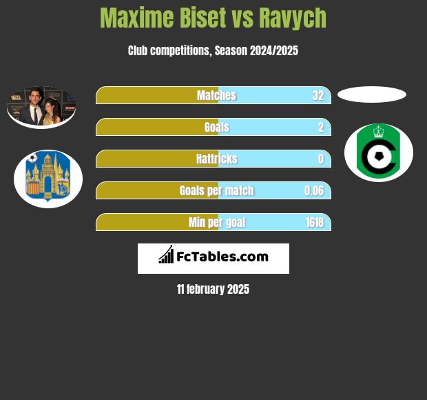 Maxime Biset vs Ravych h2h player stats