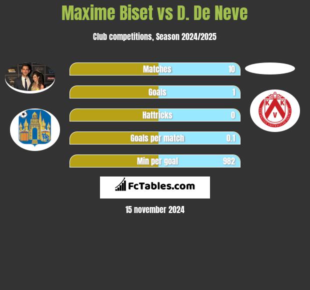 Maxime Biset vs D. De Neve h2h player stats