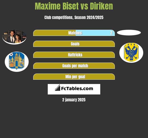 Maxime Biset vs Diriken h2h player stats