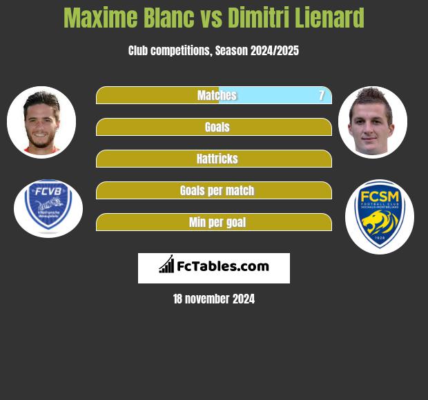 Maxime Blanc vs Dimitri Lienard h2h player stats