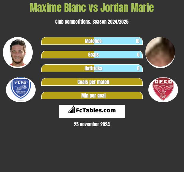 Maxime Blanc vs Jordan Marie h2h player stats