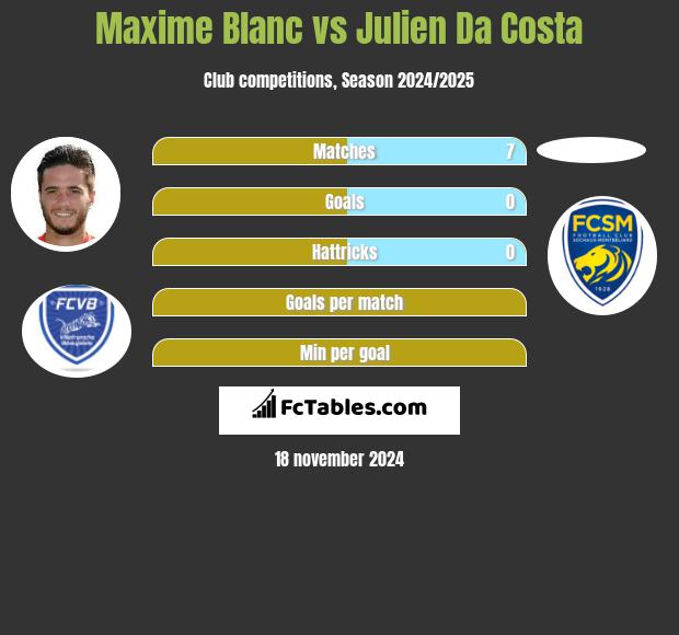 Maxime Blanc vs Julien Da Costa h2h player stats