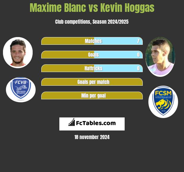 Maxime Blanc vs Kevin Hoggas h2h player stats