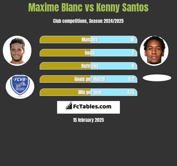 Maxime Blanc vs Kenny Santos h2h player stats