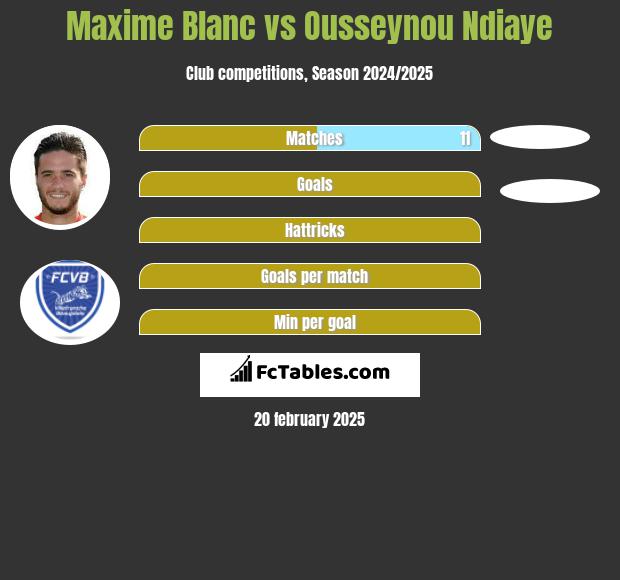 Maxime Blanc vs Ousseynou Ndiaye h2h player stats