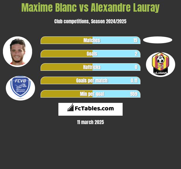 Maxime Blanc vs Alexandre Lauray h2h player stats