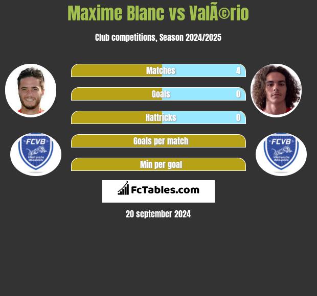 Maxime Blanc vs ValÃ©rio h2h player stats