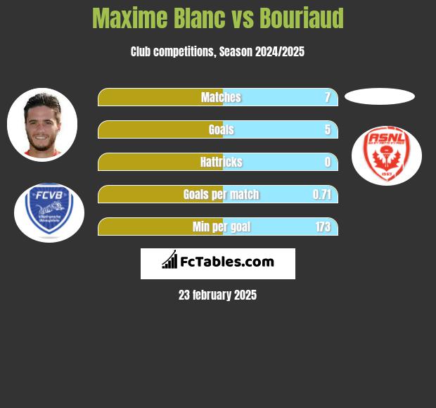 Maxime Blanc vs Bouriaud h2h player stats