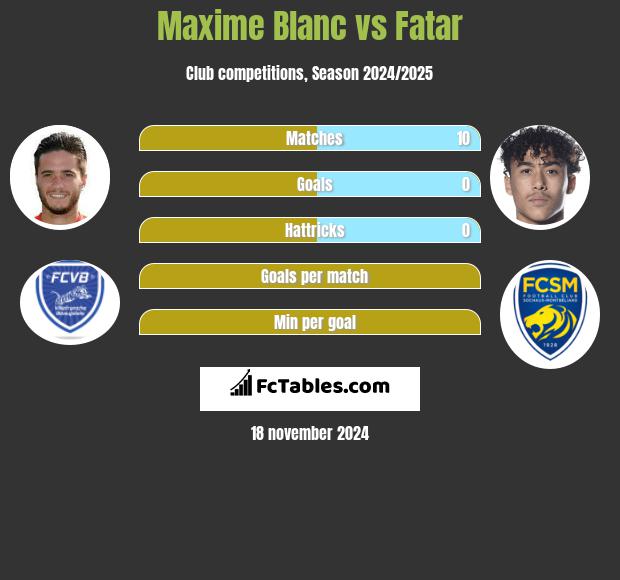 Maxime Blanc vs Fatar h2h player stats