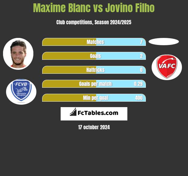 Maxime Blanc vs Jovino Filho h2h player stats