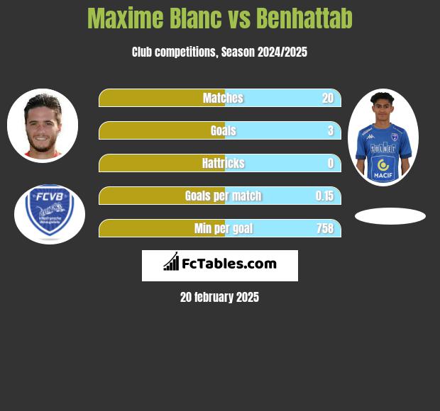 Maxime Blanc vs Benhattab h2h player stats