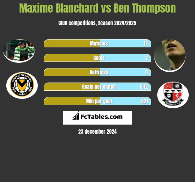 Maxime Blanchard vs Ben Thompson h2h player stats