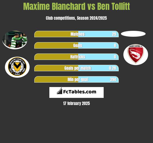 Maxime Blanchard vs Ben Tollitt h2h player stats