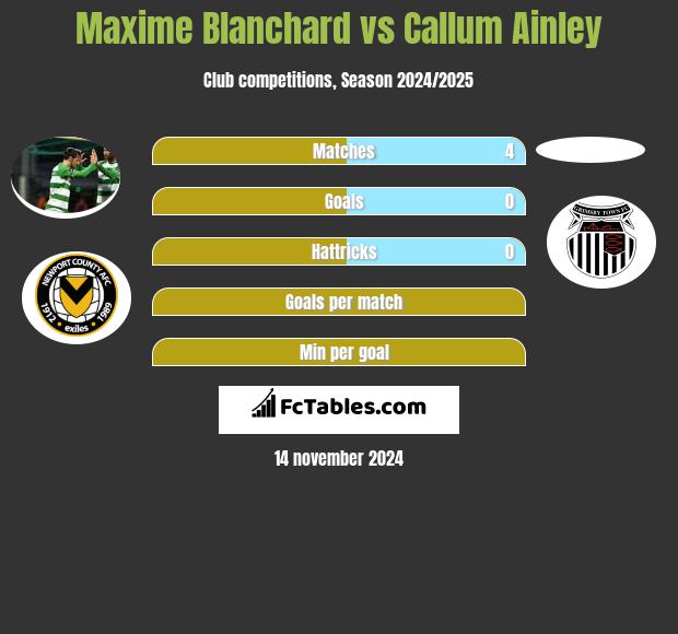 Maxime Blanchard vs Callum Ainley h2h player stats