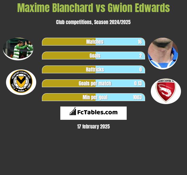 Maxime Blanchard vs Gwion Edwards h2h player stats