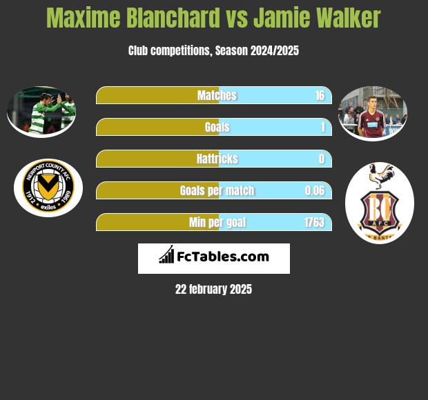 Maxime Blanchard vs Jamie Walker h2h player stats