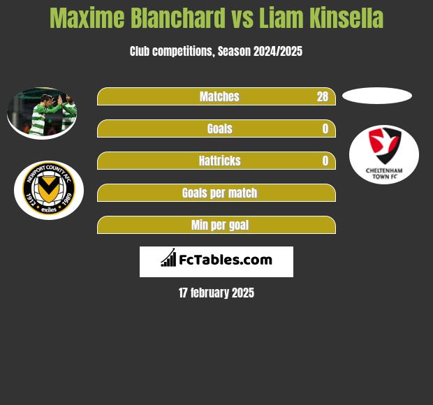 Maxime Blanchard vs Liam Kinsella h2h player stats