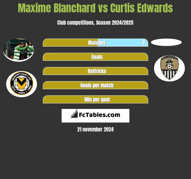 Maxime Blanchard vs Curtis Edwards h2h player stats