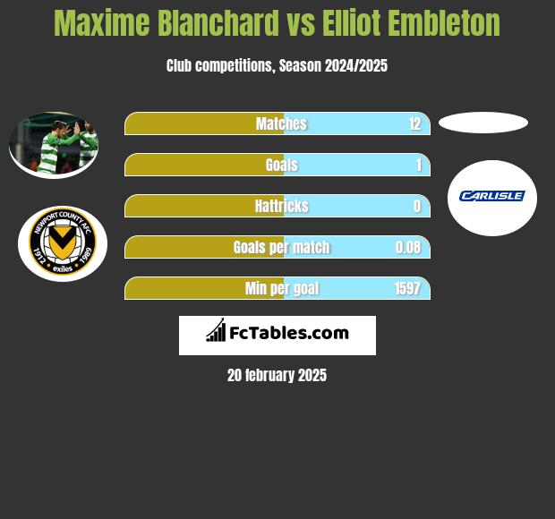 Maxime Blanchard vs Elliot Embleton h2h player stats