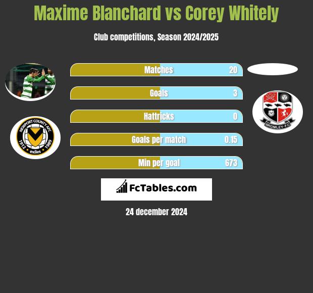 Maxime Blanchard vs Corey Whitely h2h player stats