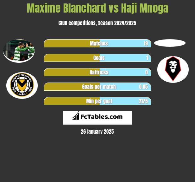 Maxime Blanchard vs Haji Mnoga h2h player stats