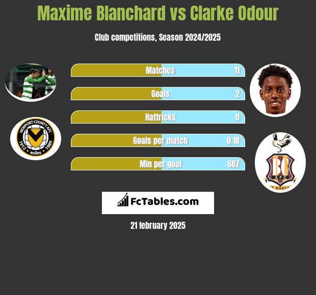 Maxime Blanchard vs Clarke Odour h2h player stats